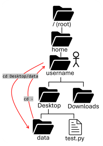 cd dash 