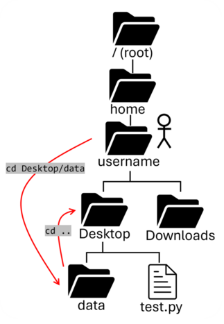 cd dot dot 