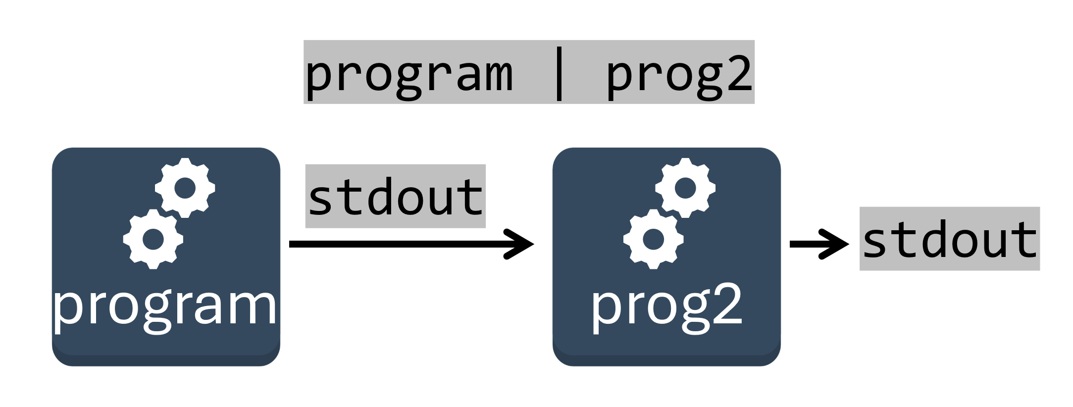 An image of a program sending its stdout to a second program prog2 with the command program | prog2