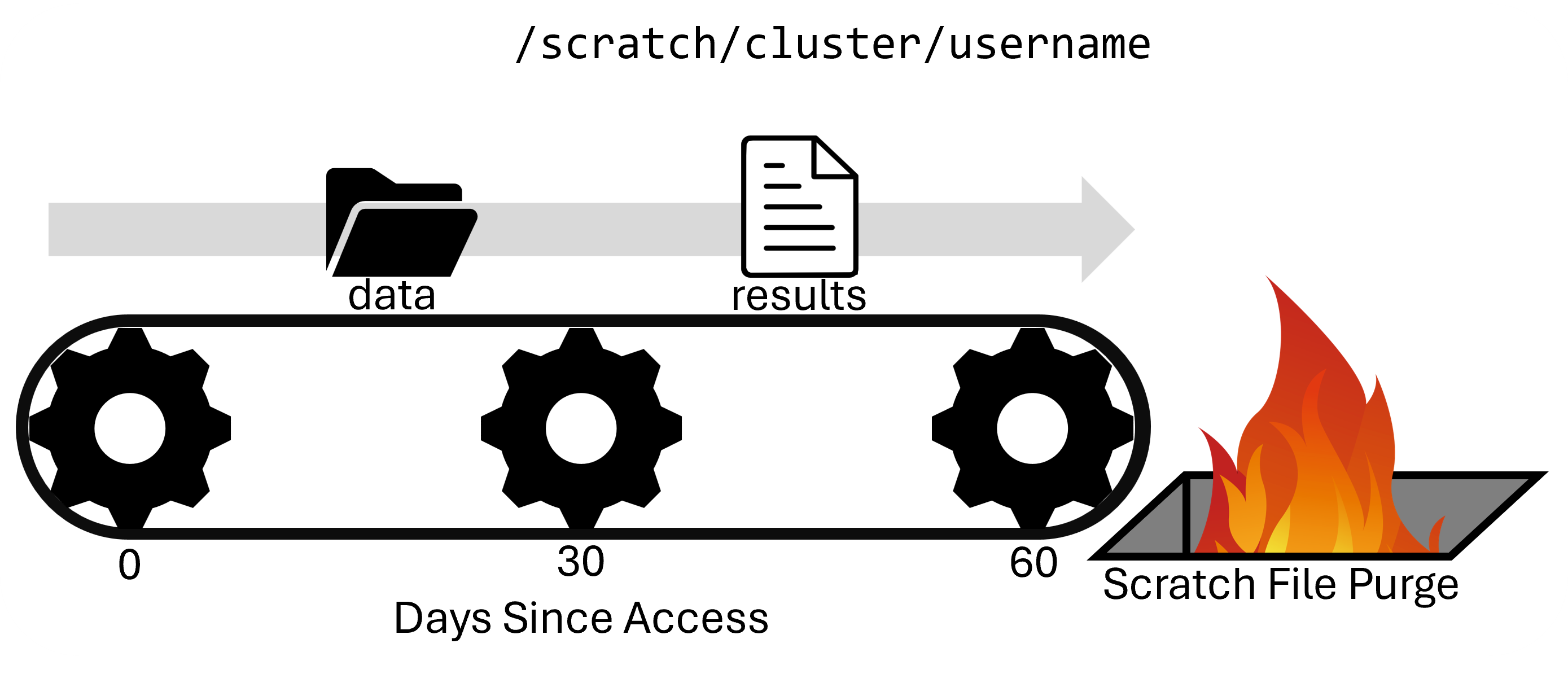 An image showing files in a users scratch space being slowly transferred on a conveyor belt to a fire representing a file purge